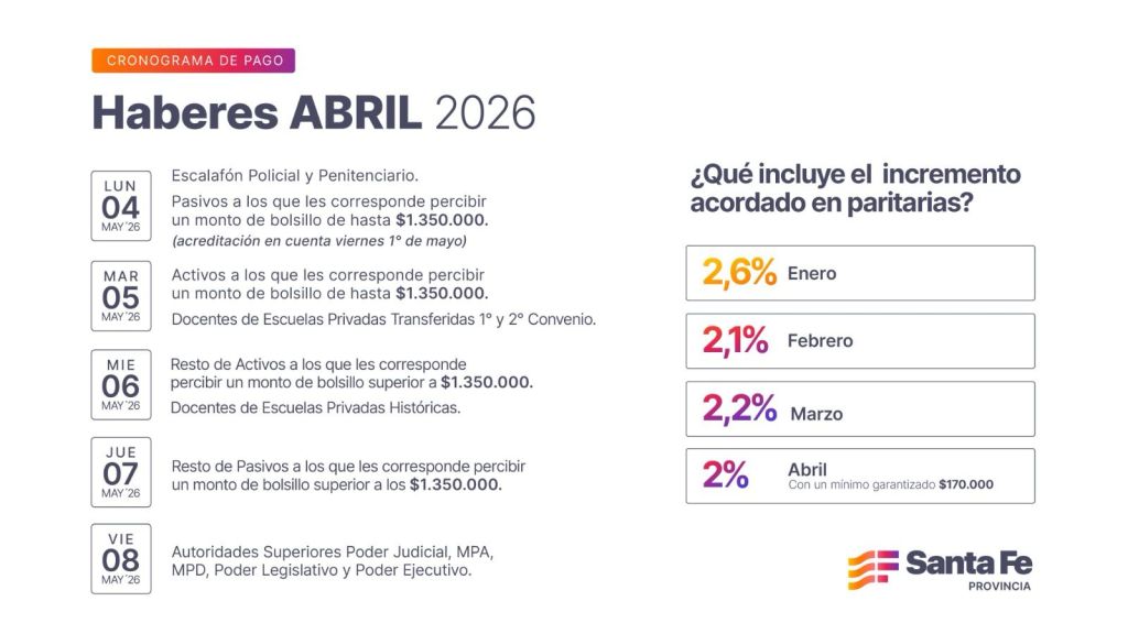 Cronograma de pago de haberes de abril para trabajadores provinciales con fechas de acreditación por sector y nivel salarial.