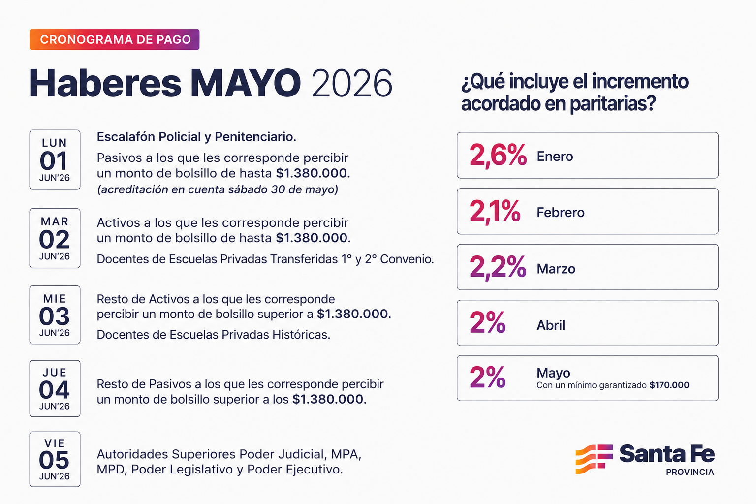 Provincia paga haberes desde junio