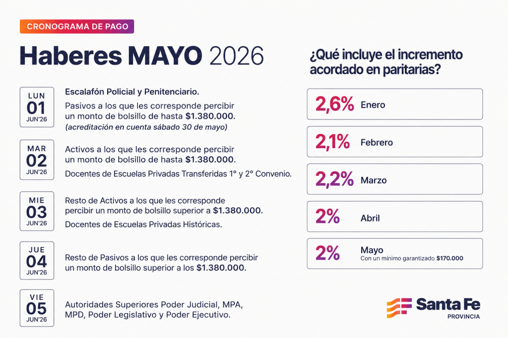 Cronograma oficial de pago de haberes de mayo para trabajadores y jubilados de la provincia.